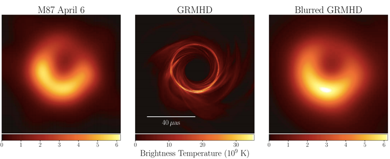 The image of M87's black hole (left) compared to simulations (center) and simulations blurred to match the telescope’s resolution (right)